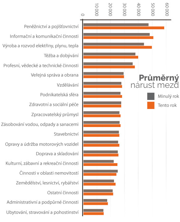 Průměrný nárůst mzdy AKROPOL kariéra